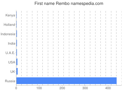 Given name Rembo