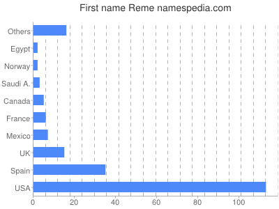 Given name Reme