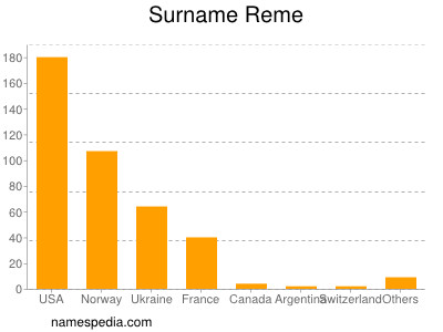 Surname Reme
