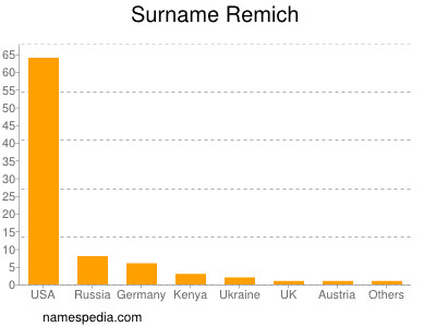 Surname Remich
