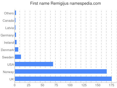 Given name Remigijus
