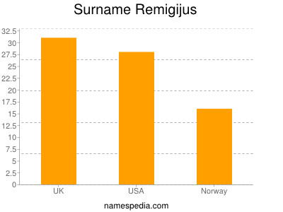 Surname Remigijus