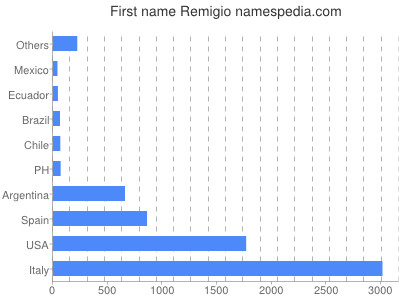 Given name Remigio