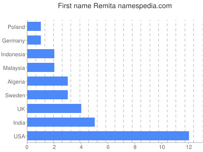 Given name Remita