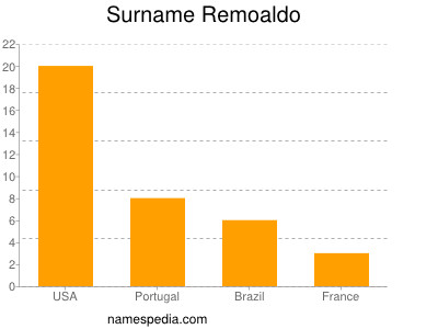 Surname Remoaldo