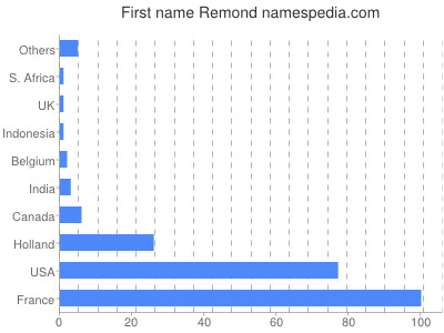 Given name Remond