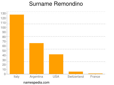 Surname Remondino