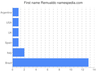 Given name Remualdo