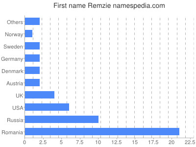 Given name Remzie