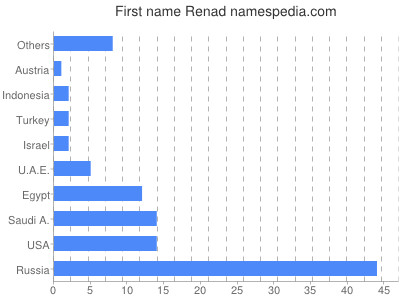 Given name Renad