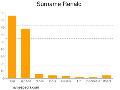 Surname Renald