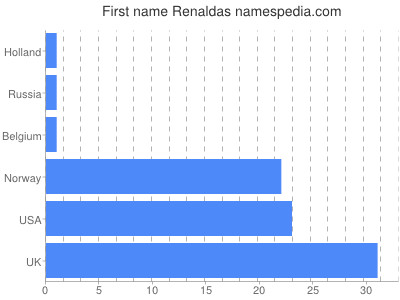 Given name Renaldas