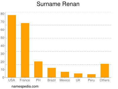 Surname Renan
