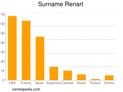 Surname Renart