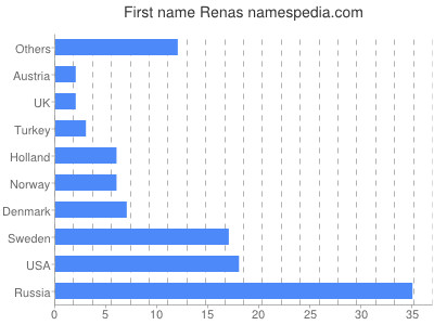 Given name Renas