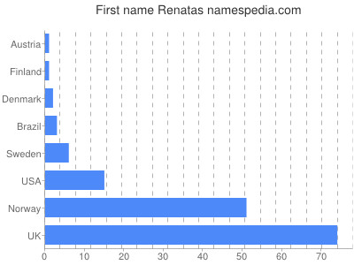 Given name Renatas
