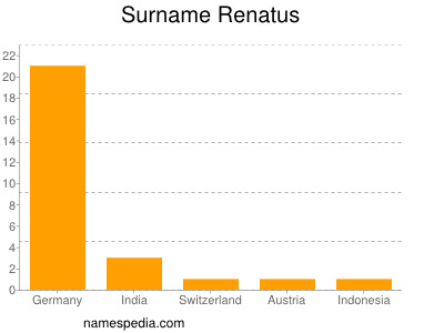 Surname Renatus