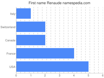 Given name Renaude