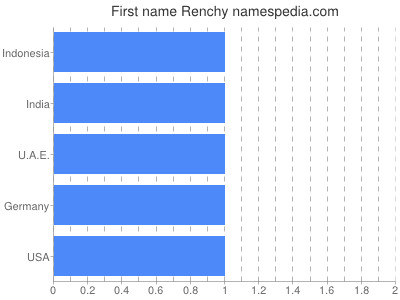 Given name Renchy