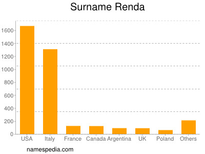 Surname Renda