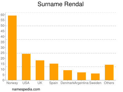 Surname Rendal