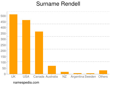 Surname Rendell