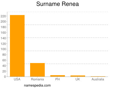 Surname Renea