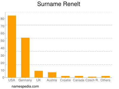 Surname Renelt
