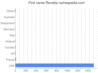 Given name Renetta
