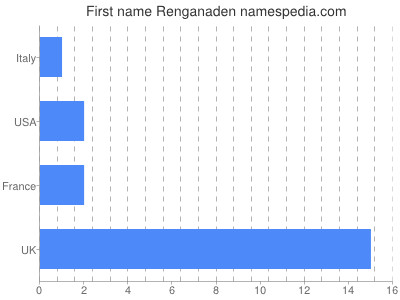Given name Renganaden