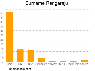 Surname Rengaraju
