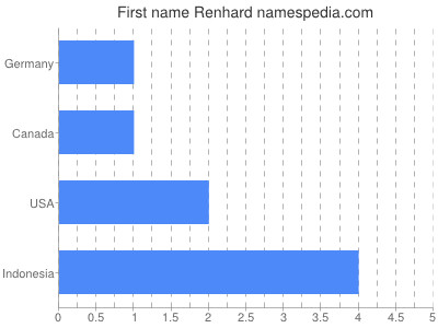 Given name Renhard