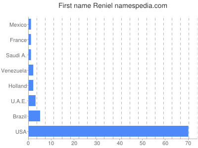 Given name Reniel
