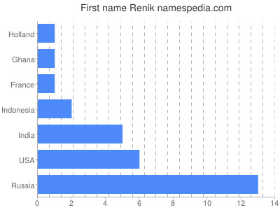 Given name Renik