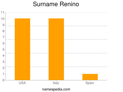 Surname Renino