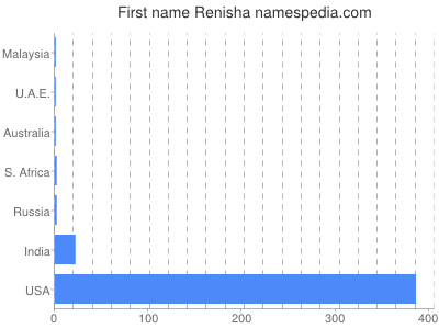 Given name Renisha