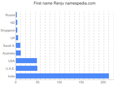 Given name Renju