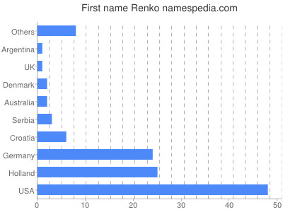 Given name Renko