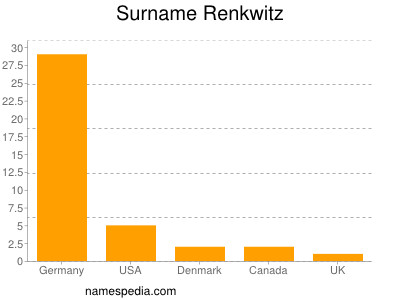 Surname Renkwitz