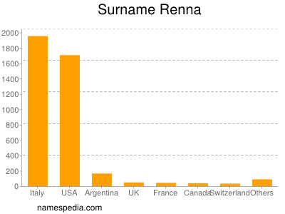 Surname Renna
