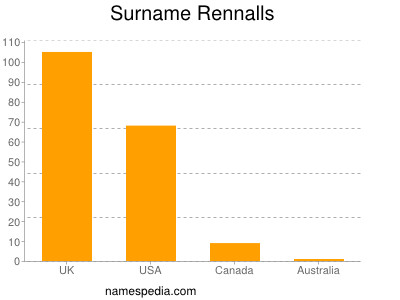 Surname Rennalls
