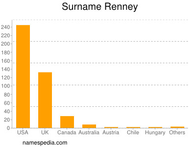 Surname Renney