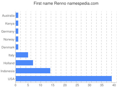 Given name Renno