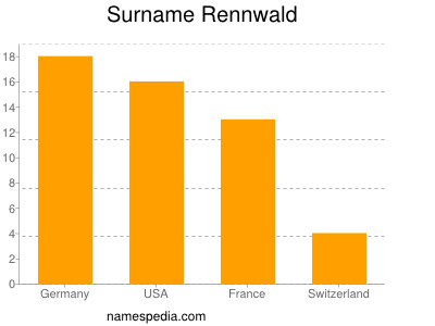 Surname Rennwald
