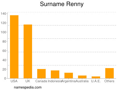 Surname Renny