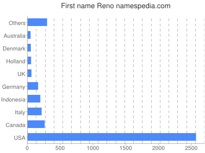 Given name Reno
