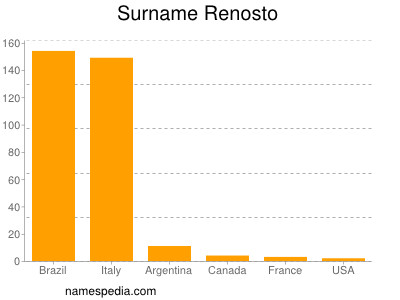 Surname Renosto