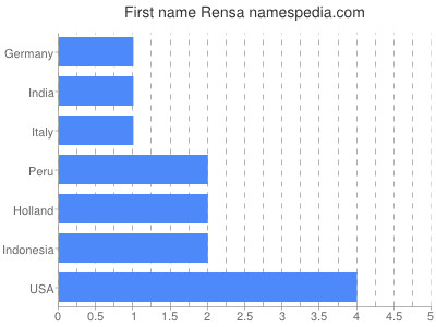 Given name Rensa