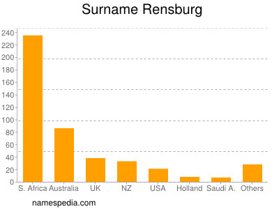 Surname Rensburg