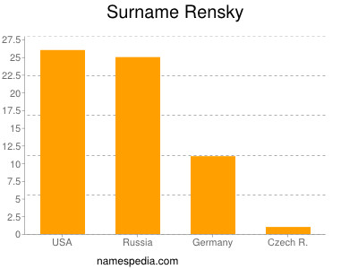Surname Rensky